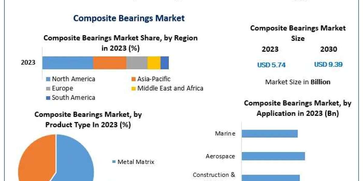 Composite Bearings Market: From $5.74 Billion in 2023 to $9.39 Billion by 2030