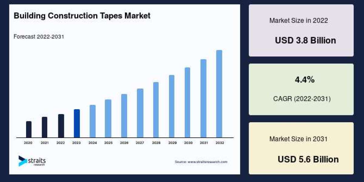 Building Construction Tapes Market Share, Size, and Forecast for 2033