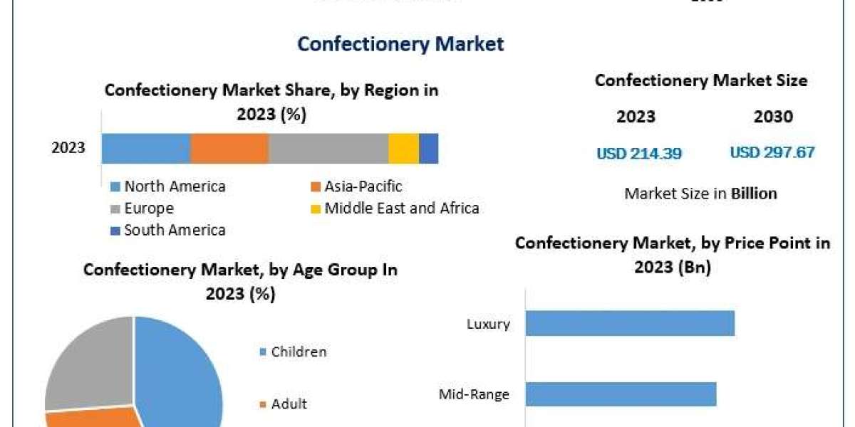 Confectionery Market Forecast: Growth at a 4.8% CAGR