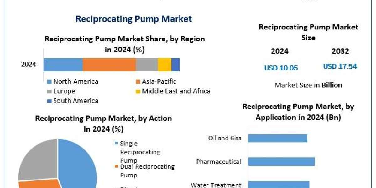 "Future Outlook: Reciprocating Pump Market Set for Significant Expansion by 2032"