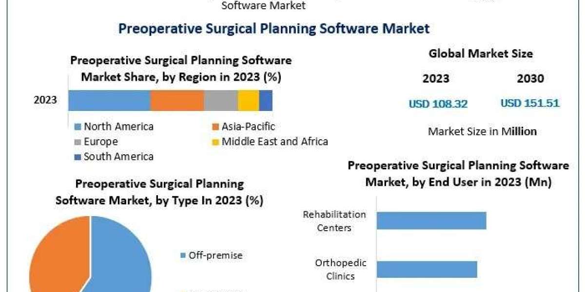 Preoperative Surgical Planning Software Market Business Revenue, Future Plans , Trends And Analysis