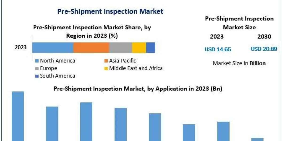 From $X Billion to $20.89 Billion: Growth of the Pre-Shipment Inspection Market