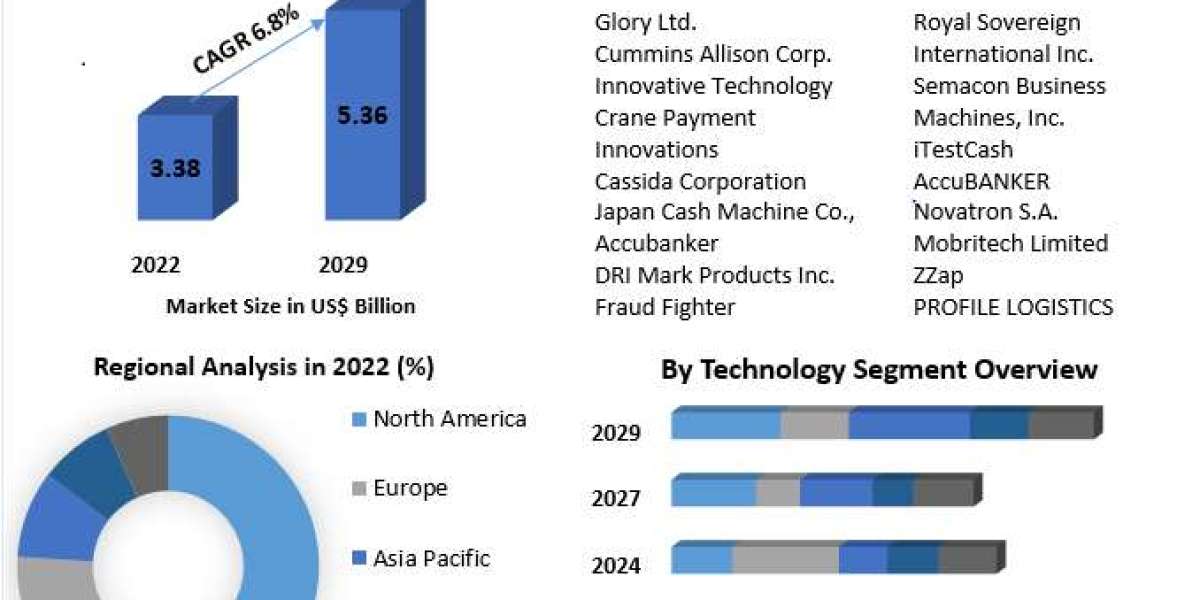 Counterfeit Money Detectors Market to Reach USD 5.36 Billion by 2029