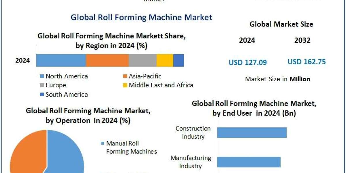 Exploring Growth Opportunities in the Roll Forming Machine Market