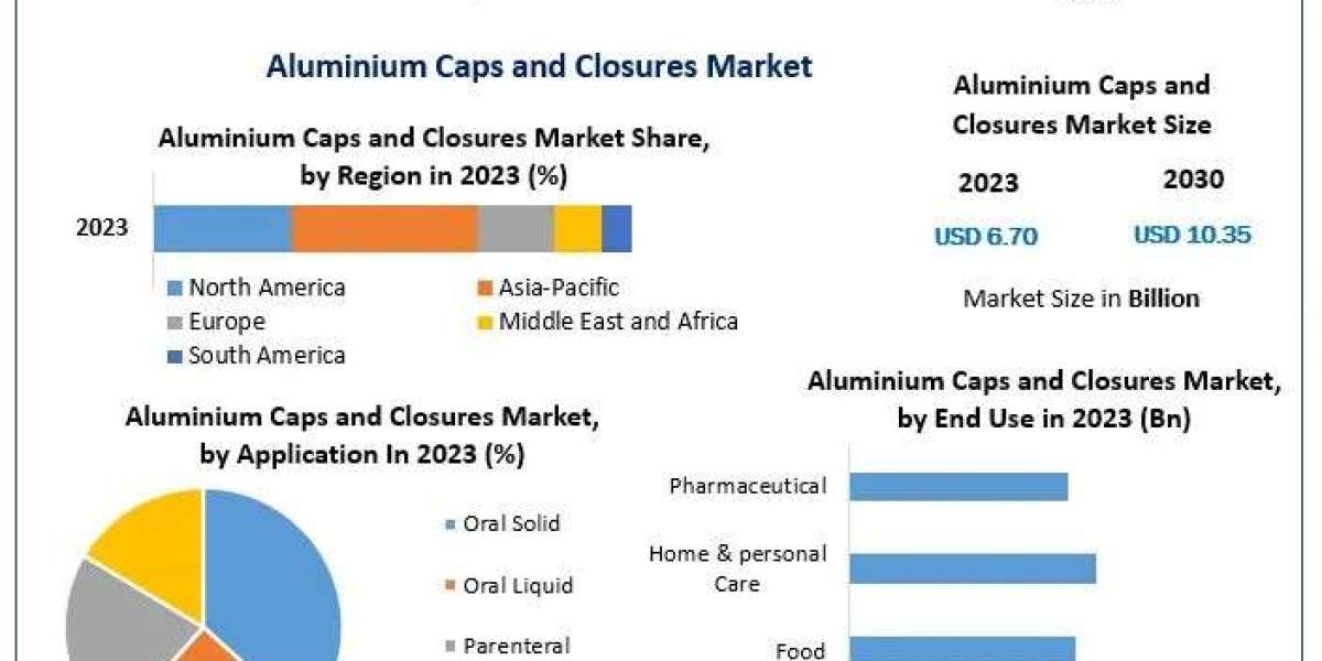 Aluminium Caps and Closures Market to Reach USD 10.35 Bn by 2030, Growing at 6.4% CAGR