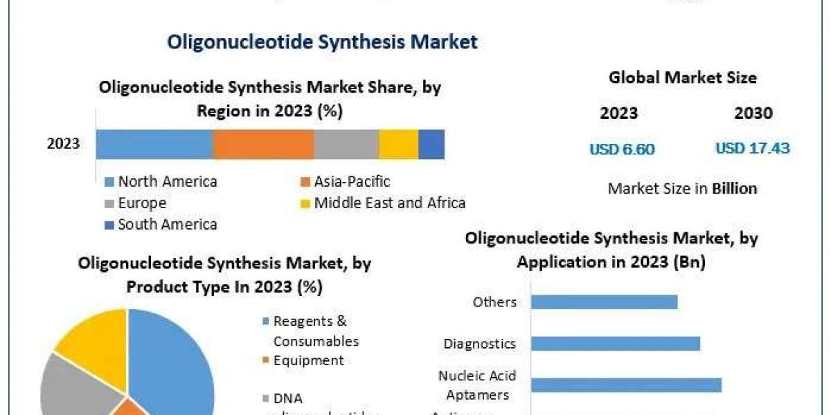 Oligonucleotide Synthesis Market Development Status, Key Opportunities and Analysis