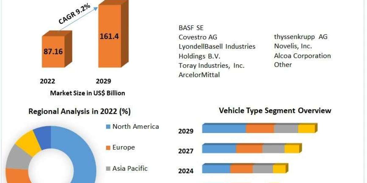 Automotive Lightweighting Market Future Growth, Competitive Analysis and Forecast 2029