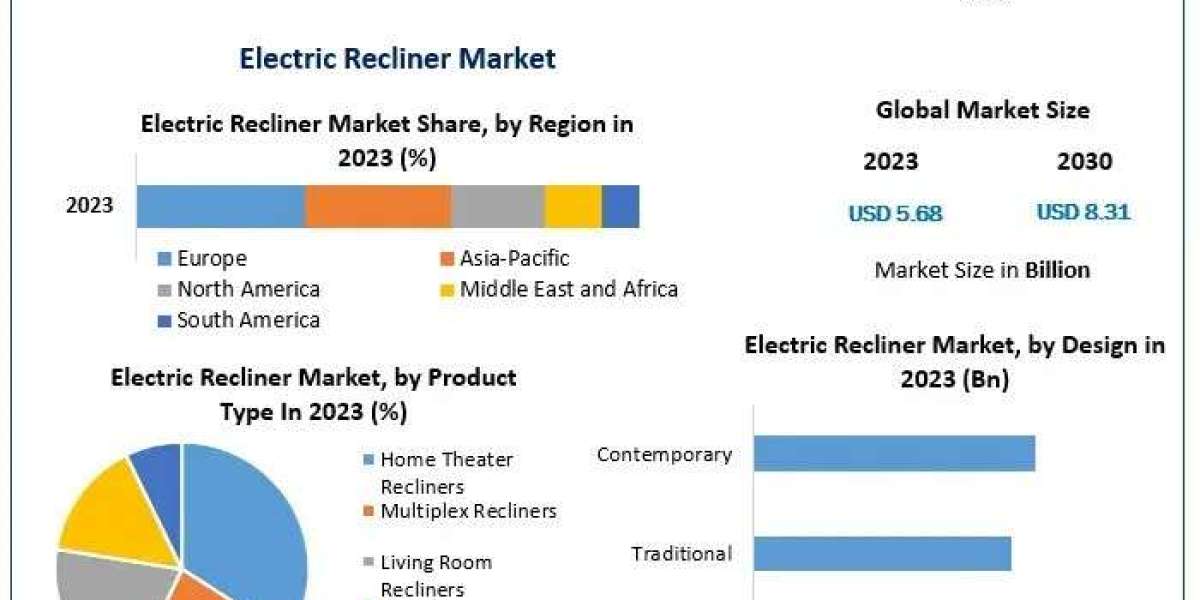 Electric Recliner Market Development Status And Covid-19 Impact Analysis