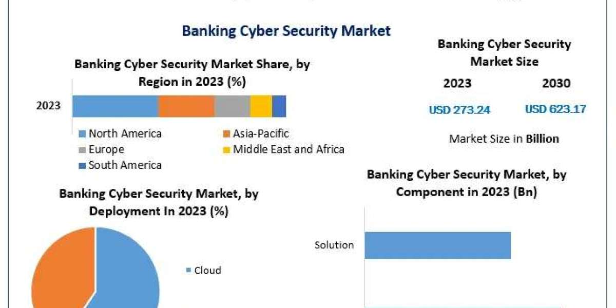 Securing the Future: Insights into the Growing Banking Cyber Security Market