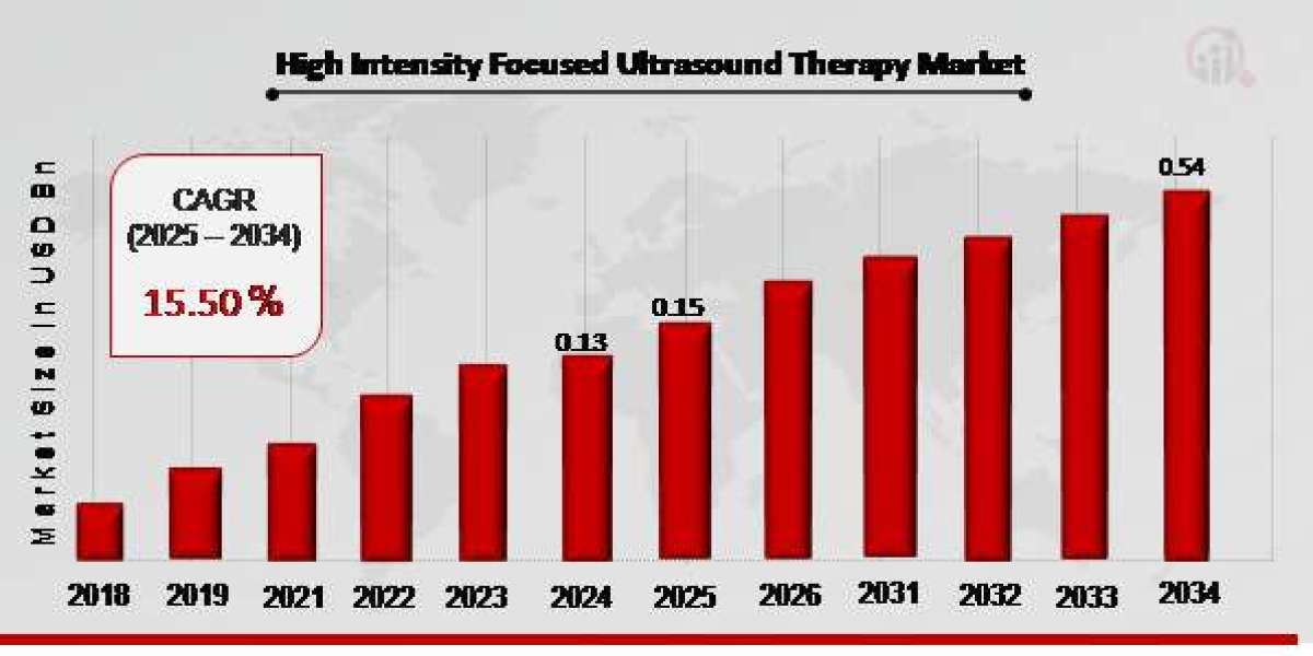 High-Intensity Focused Ultrasound Therapy Market Size, Growth Outlook 2035