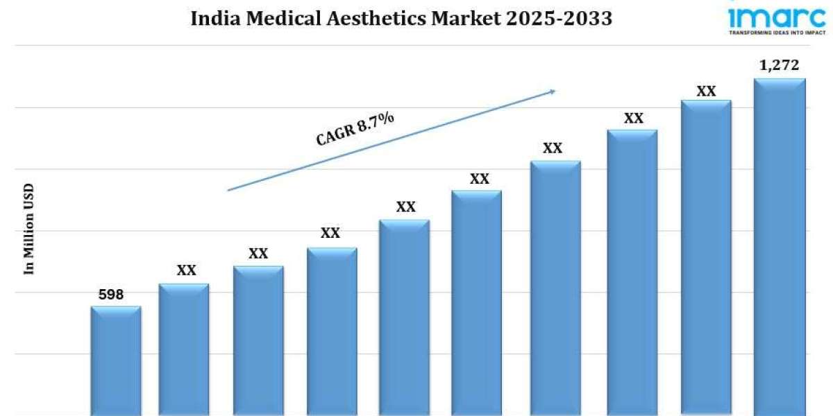 India Medical Aesthetics Market Growth, Size, Share, Trends Analysis, Report 2025-2033