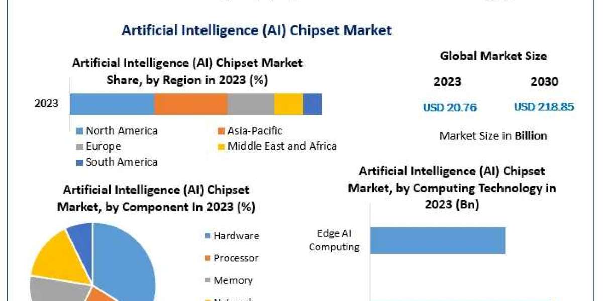 AI Chipset Market to Skyrocket from $20.76 Billion in 2023 to $218.85 Billion by 2030"