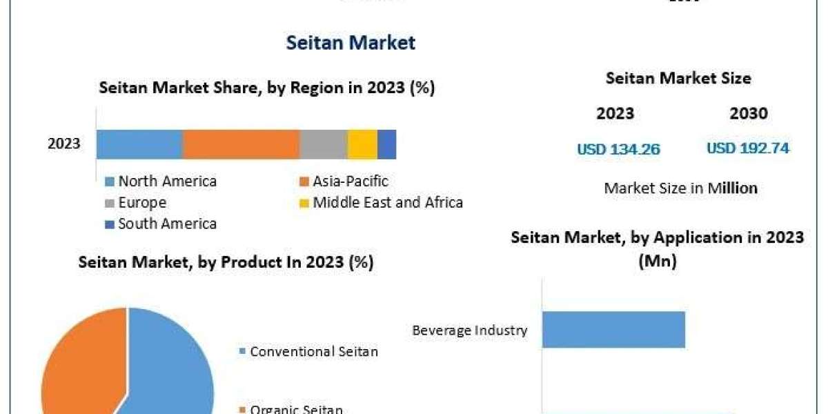 Seitan Market Growing Trends, Leading Players and Demand Forecast 2030