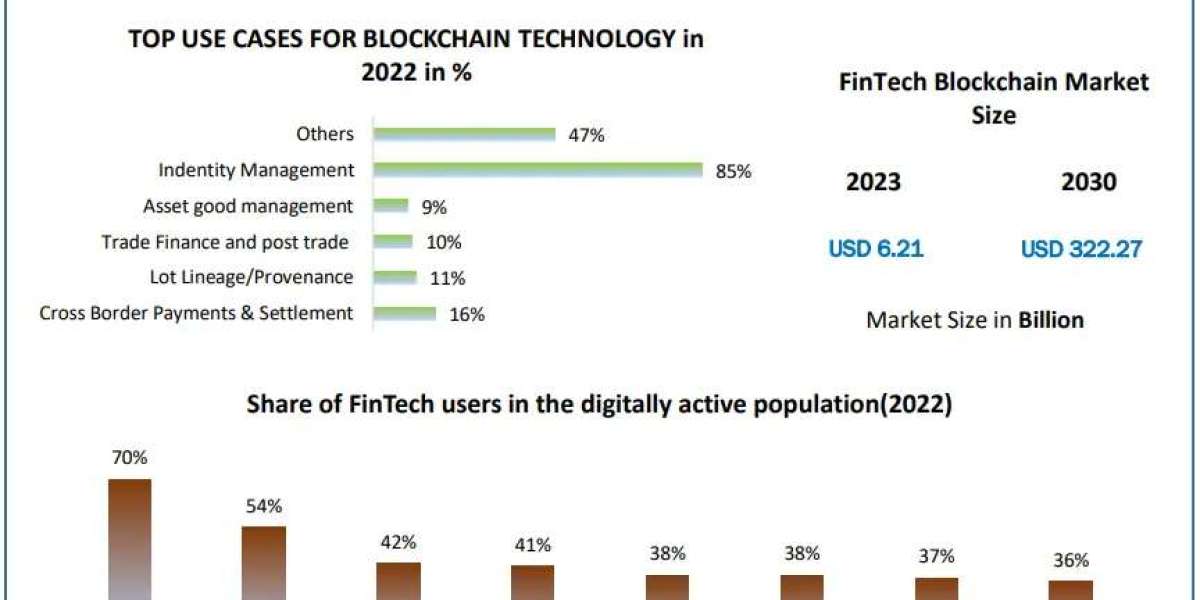 FinTech Blockchain Industry Expected to Reach $322.27 Billion by 2030