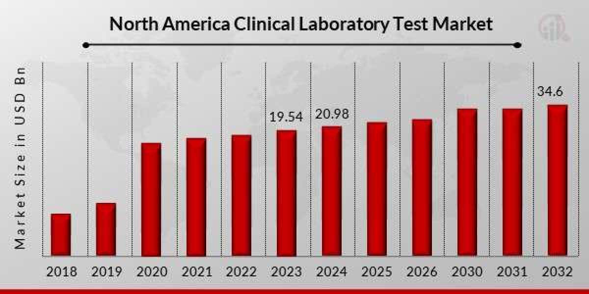 North America Clinical Laboratory Test Market Size, Growth Outlook 2035