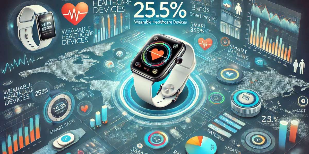 Wearable Healthcare Devices Market Players: Analyzing Size, Share, Segmentation, and Future Opportunities 2025-2032