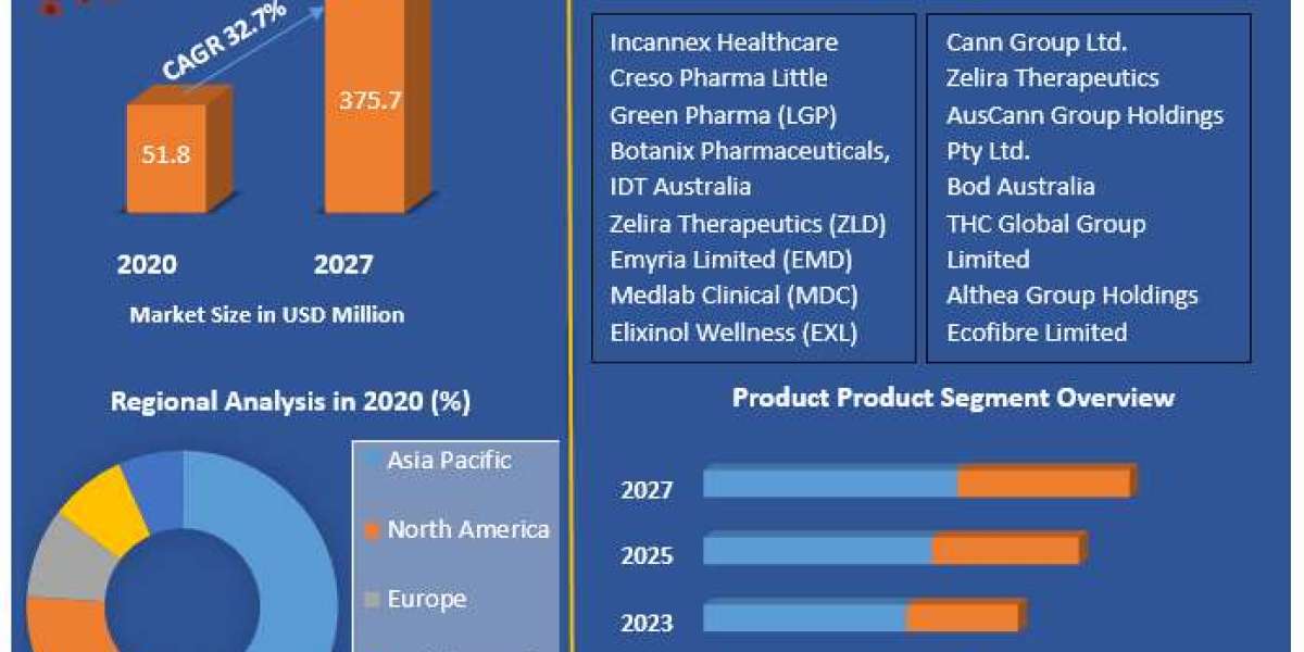 Australia Legal Cannabis Market Business Growth, Opportunities And Trends