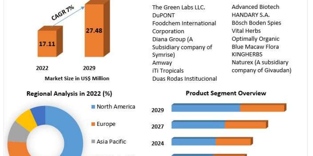 Acerola Extract Market Industry Players, Global Revenue And Share