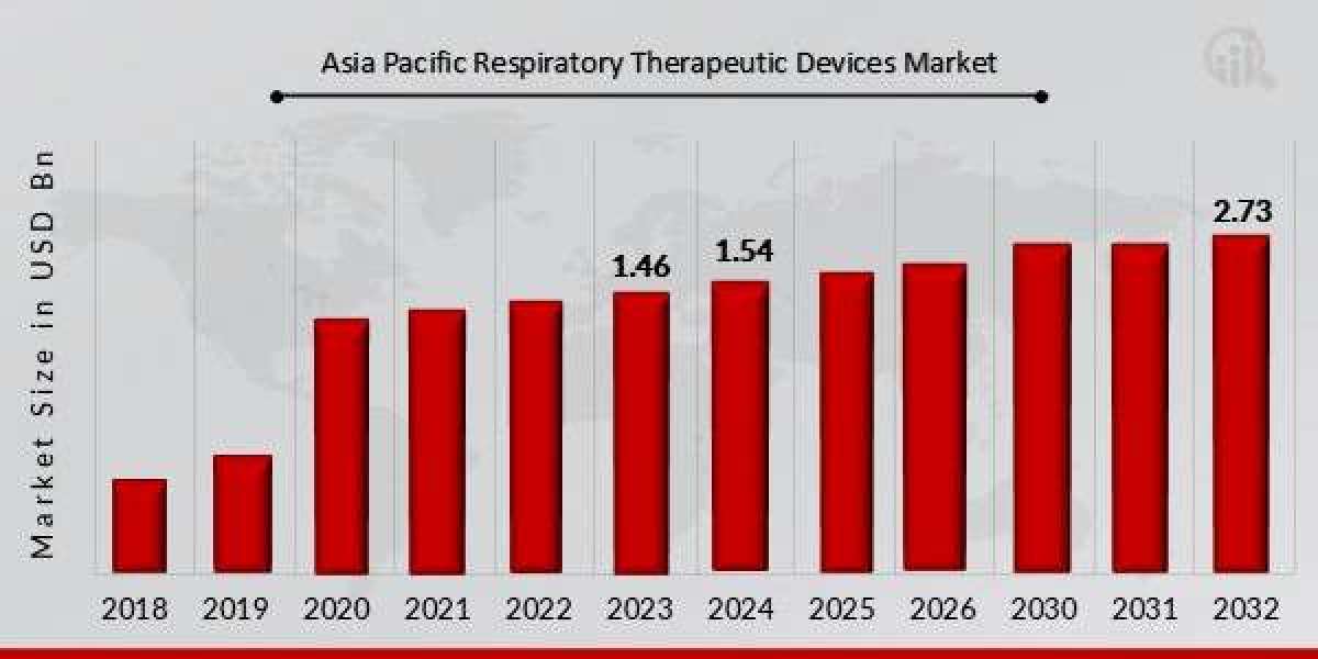 Asia-Pacific Respiratory Therapeutic Devices Market Size, Growth Outlook 2035