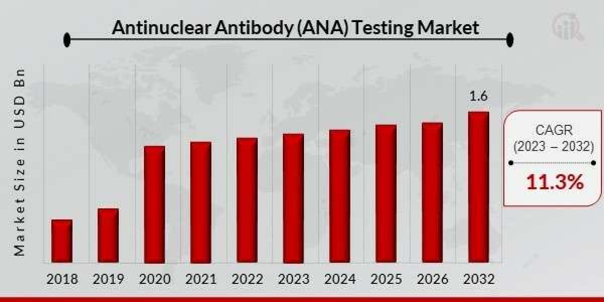 Global Anti-Nuclear Antibody (ANA) Testing Market Size, Growth Outlook 2035