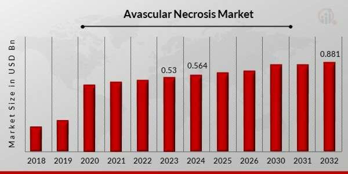 Avascular Necrosis Market Size, Growth Outlook 2035