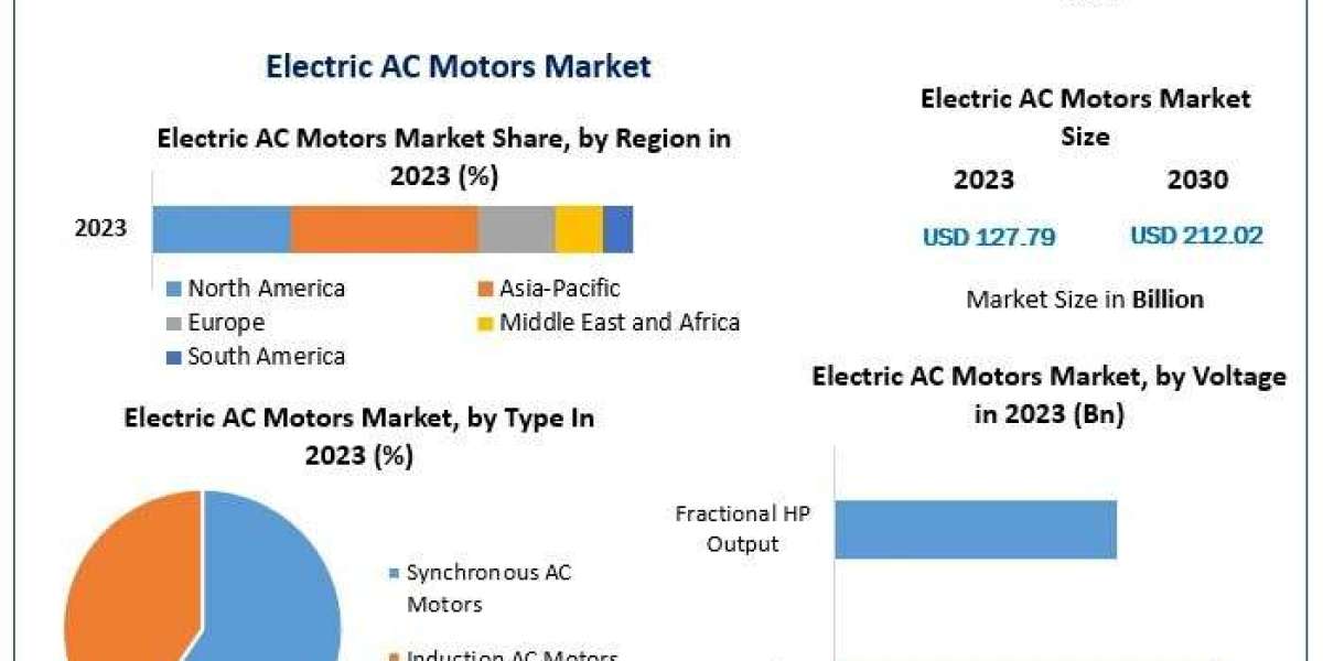 Electric AC Motors Market Expansion Fueled by Advancements in Motor Efficiency