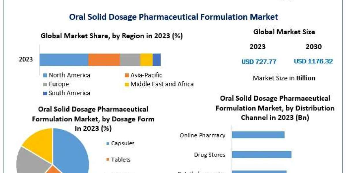 Future Trends in Oral Solid Dosage Pharmaceutical Formulations: Growth Projections (2024-2030)