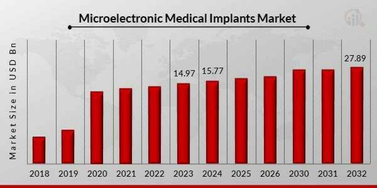 Microelectronic Medical Implants Market Size, Growth Outlook 2035