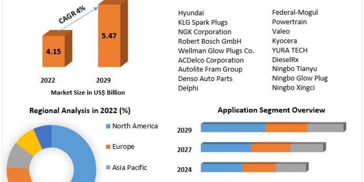 Glow Plugs Market Insights CAGR of 4%, Valuation to Surge to US$ 5.47 Billion