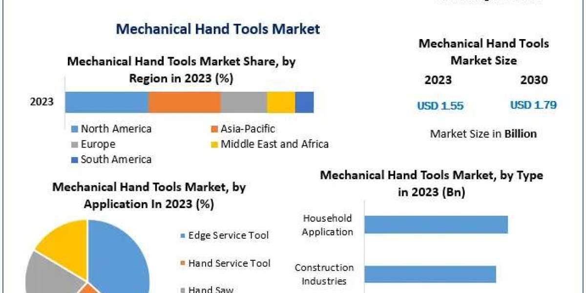 Mechanical Hand Tools Market Dynamics: Sustained Growth Through 2030