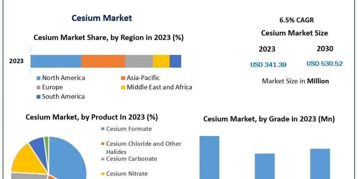 Cesium Market Insights: Growth Drivers and Challenges in the Global Market from 2024 to 2030