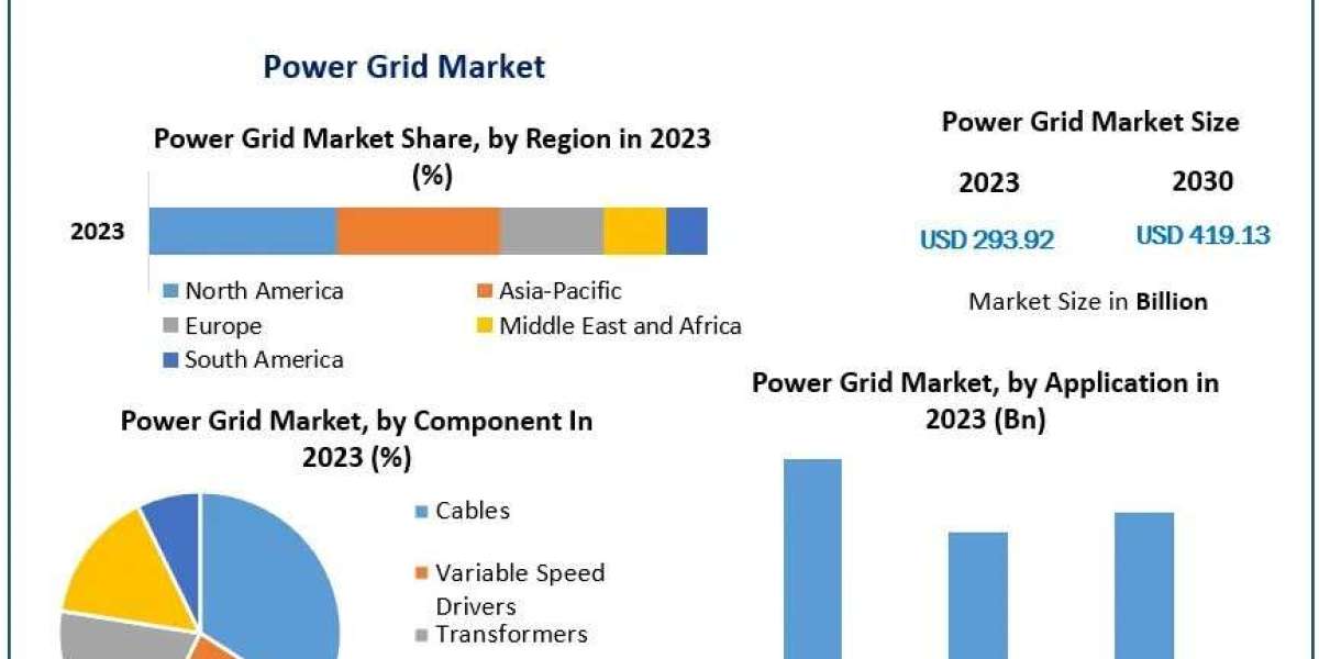 Power Grid Market Industry Size, Business Share and Regional Analysis