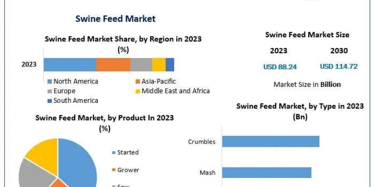 Swine Feed Market Size, Share Leaders, Trends And Forecast To 2030