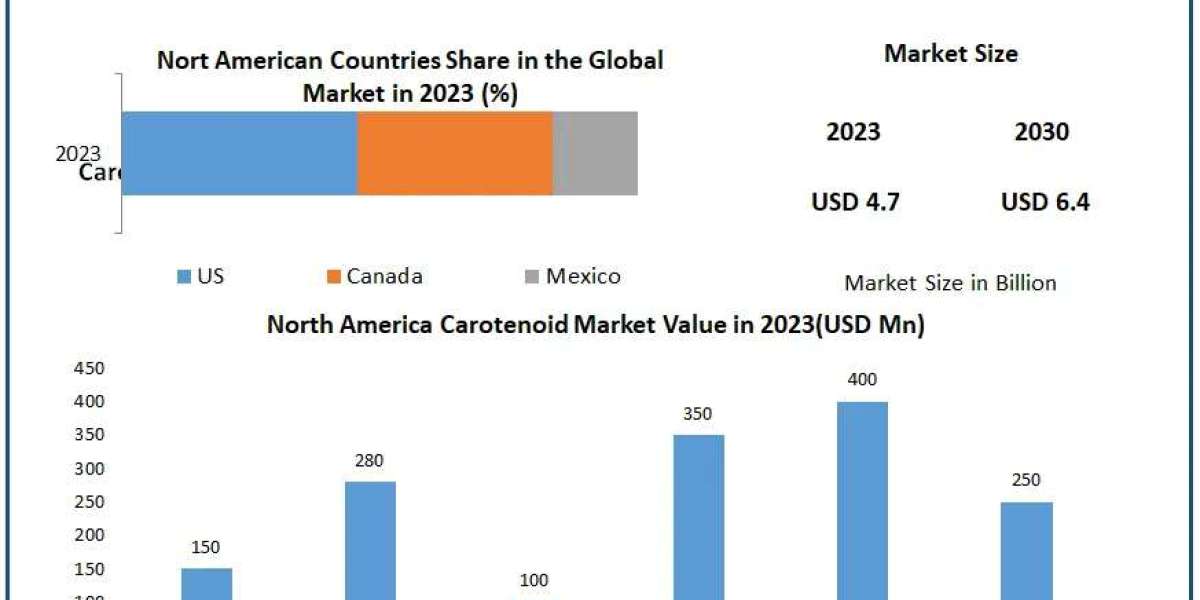 Carotenoids Market Forecast: USD 6.4 Billion Opportunity by 2030