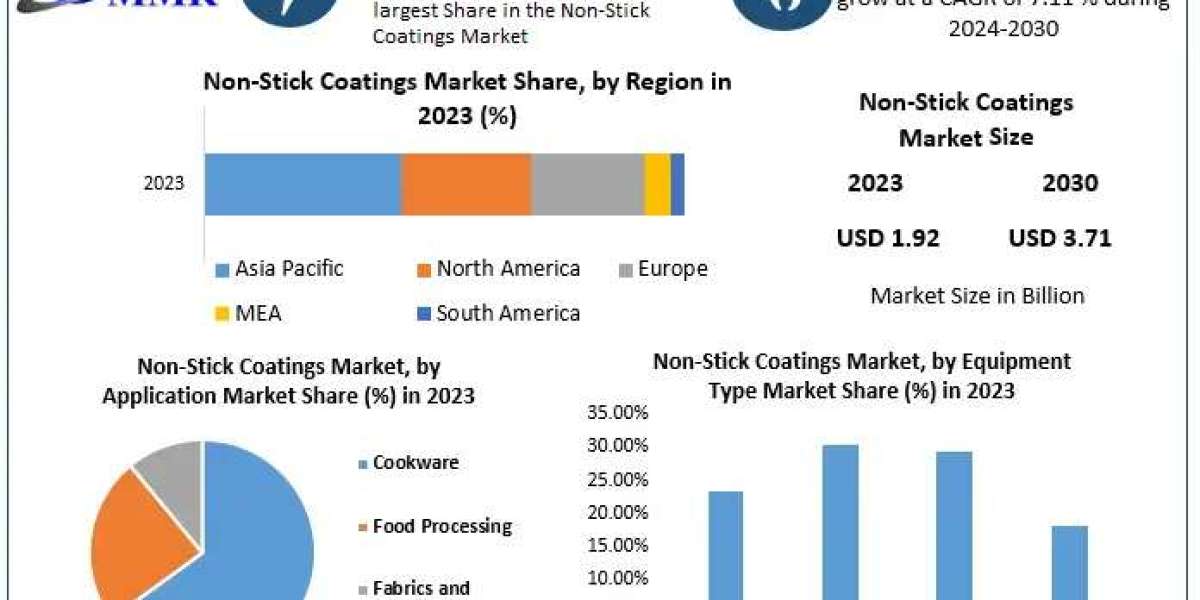 Non-Stick Coatings Market Overview: Steady Growth Expected Through 2030