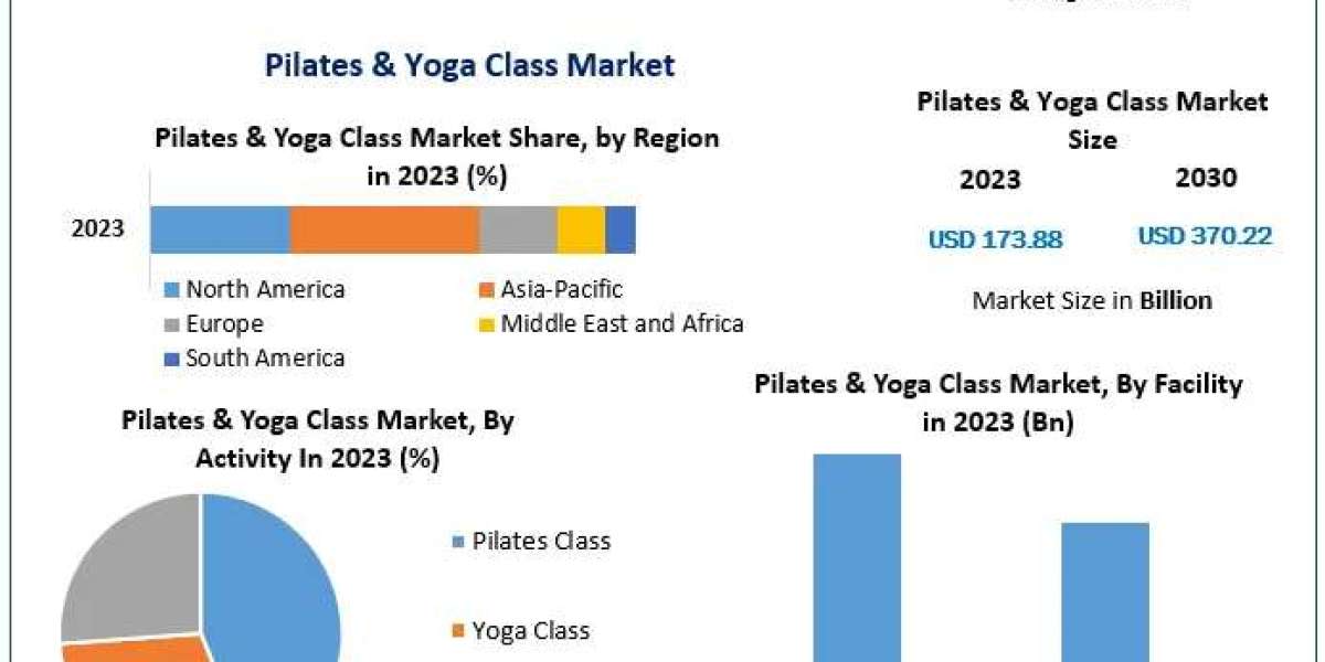 Pilates and Yoga Studios Market Growth: Expanding Popularity in Health and Wellness Sectors 2024-2030