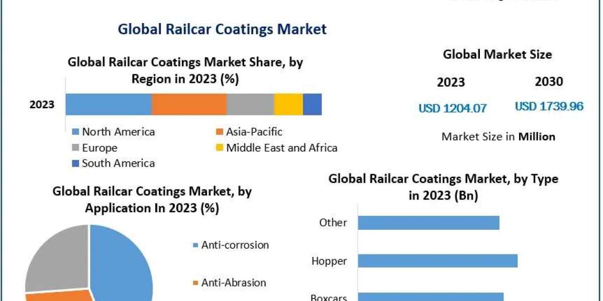 From Innovation to Revenue: Railcar Coatings Market Projections to 2030