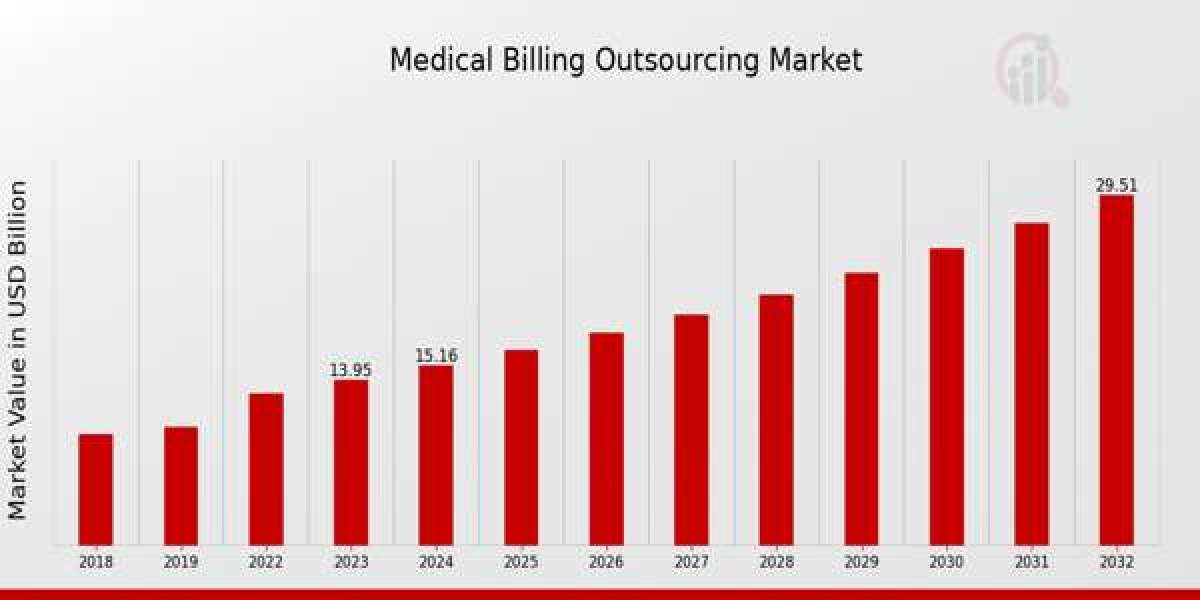 Global Medical Billing Market  Size, Growth Outlook 2035