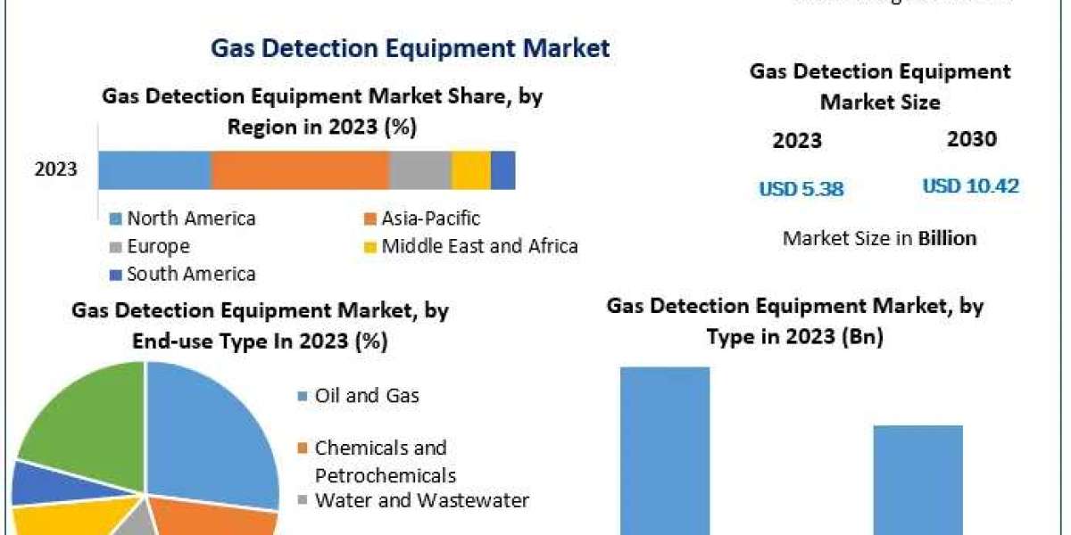 Surge in Hazardous Gas Monitoring Needs to Accelerate Market Expansion by 2030"