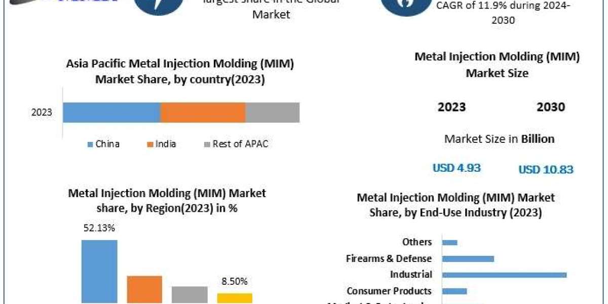 Metal Injection Molding (MIM) Market Overview: Trends and Revenue Projections