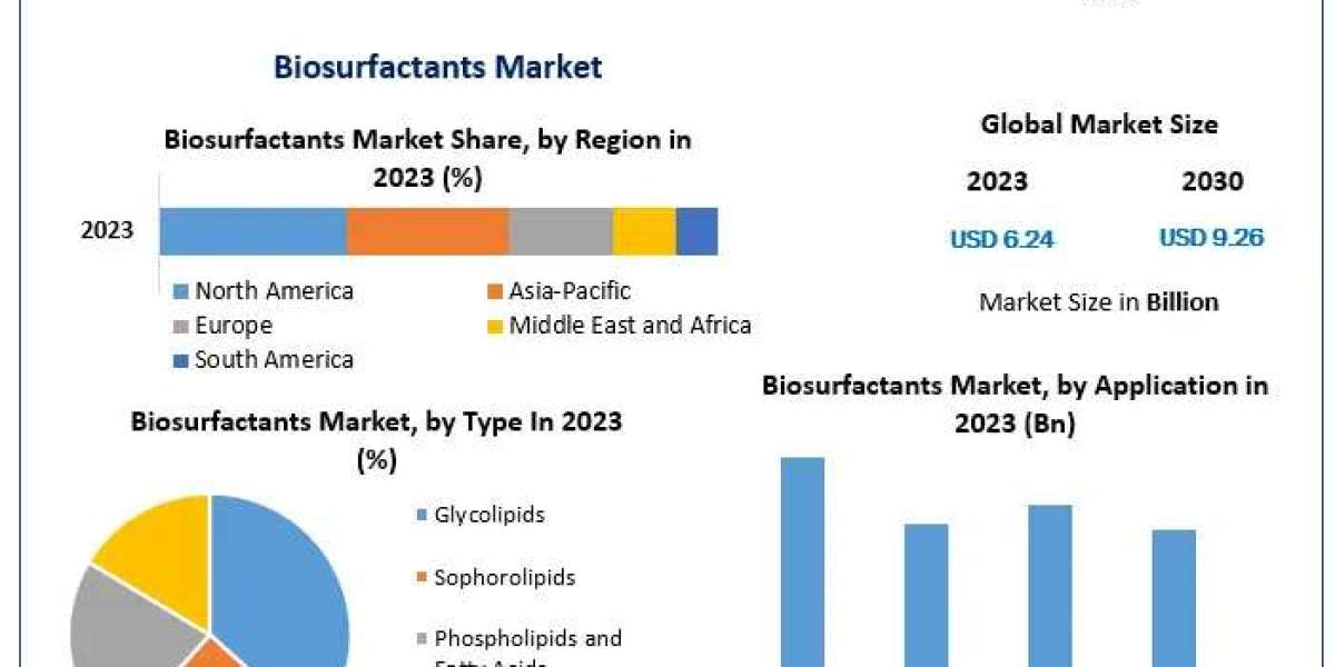 Biosurfactants Market Growth: Opportunities and Trends Through 2030