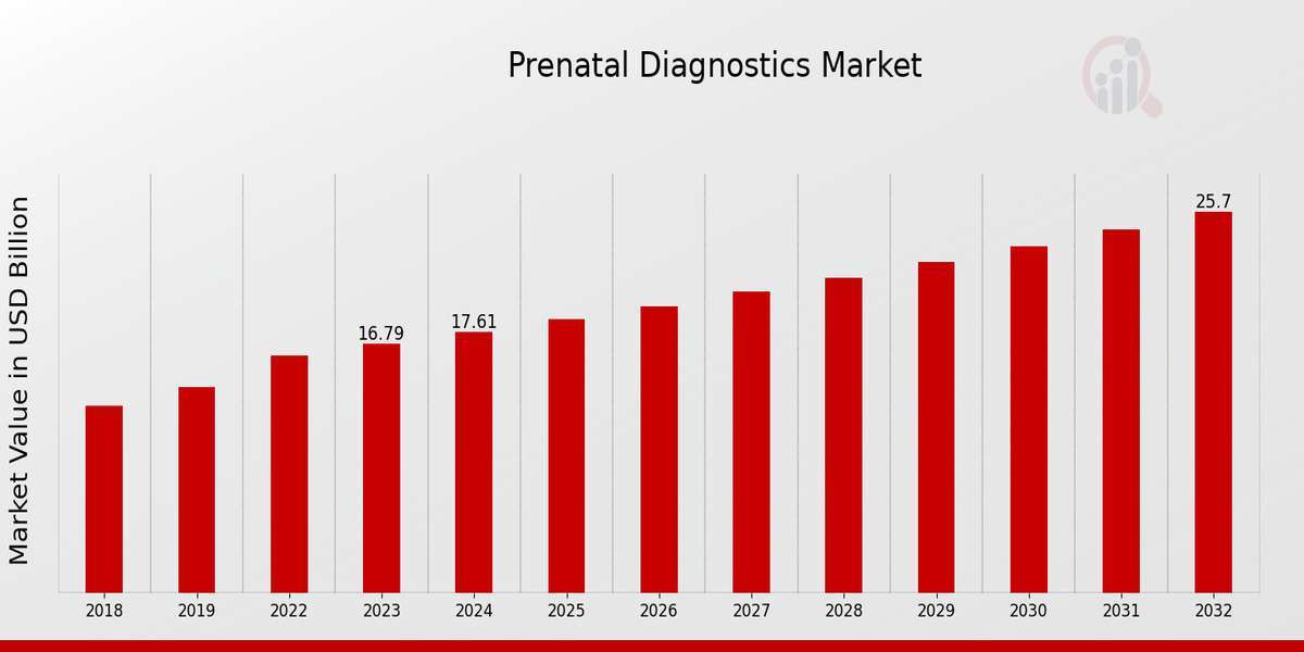 Prenatal Diagnostics Market Set to Reach USD 25.7 Billion by 2032