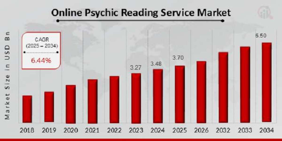 Online Psychic Reading Service Market Size, Latest Trends, Research Insights, Key Profile and Applications by 2032