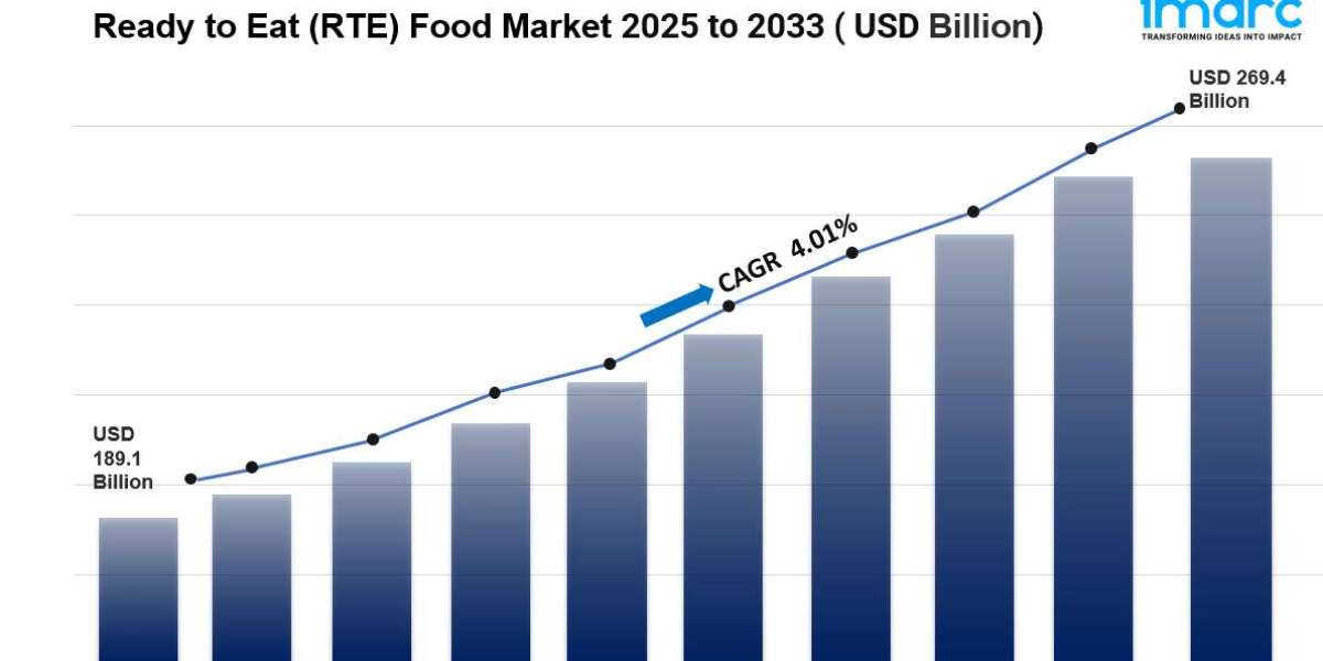 Ready to Eat (RTE) Food Market is Projected to reach USD 269.4 Billion by 2033