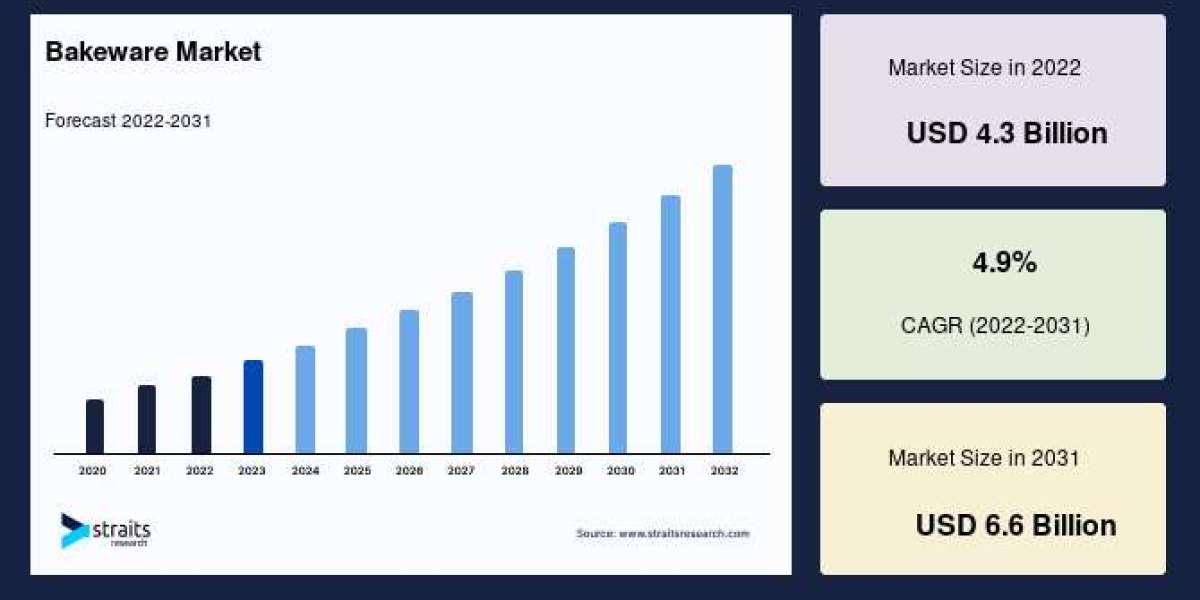 Bakeware Market Demand, Trends, Size, Share, and Growth Insights by 2033