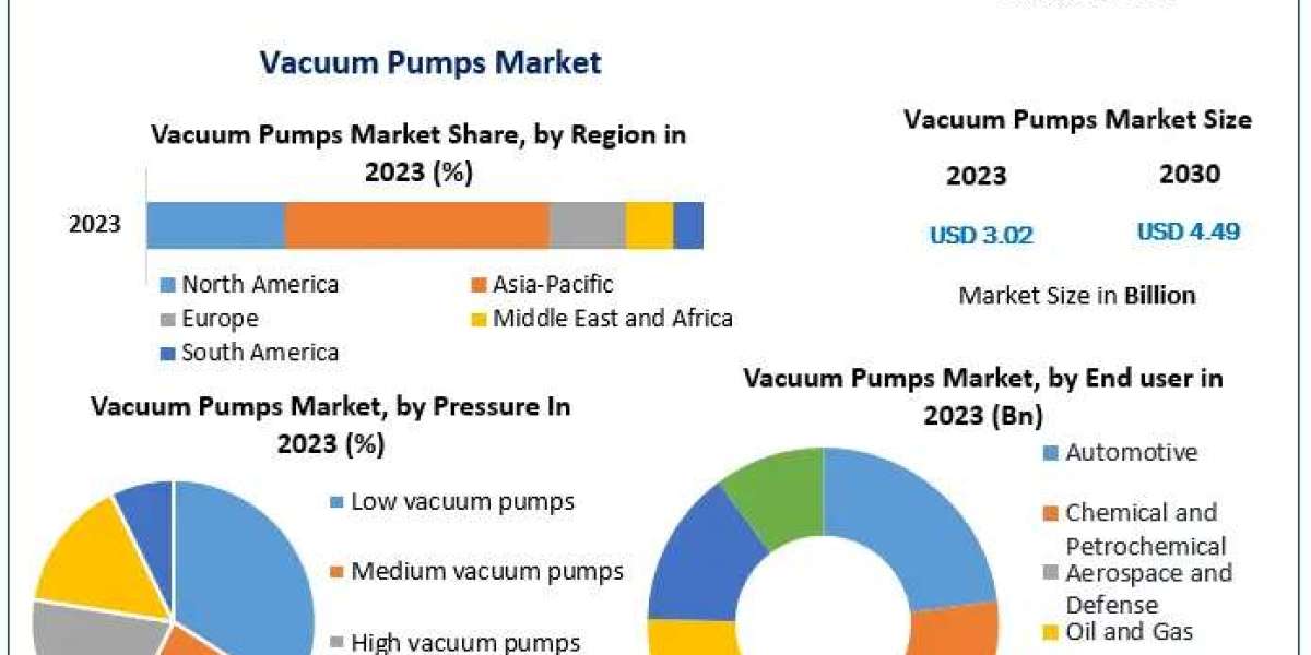 Vacuum Pumps Market Analysis: Key Factors Influencing Market Growth and Forecast