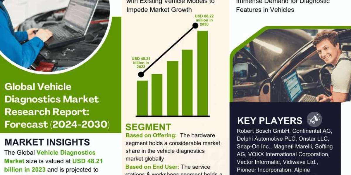 Vehicle Diagnostics Market Share, Size and Future Projections 2024-2030FY