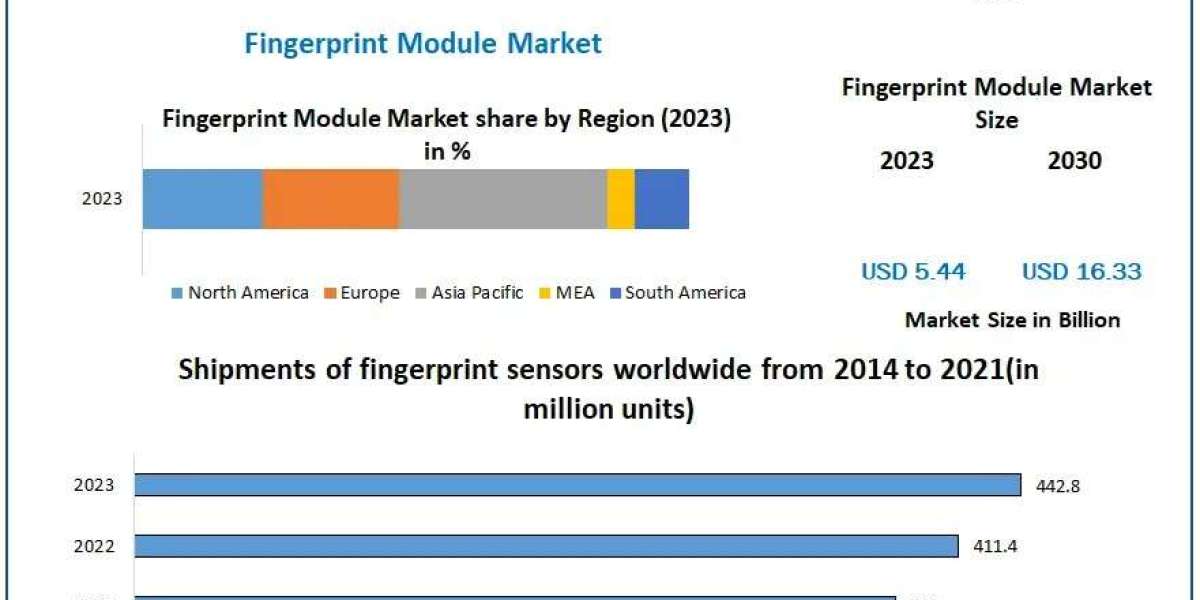 Fingerprint Module Market: Key Players and Competitive Landscape