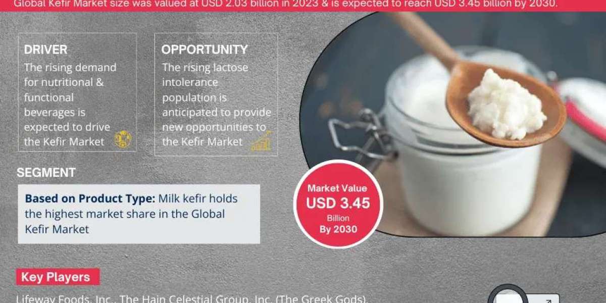 Kefir Market Growth, Key Trends & Factor Driving Industry till 2030