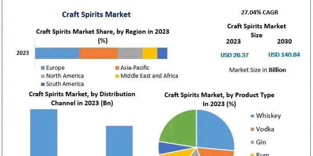 Craft Spirits Market Trends, Size and By segments